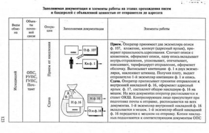 Бандеролі з оголошеною цінністю з повідомленням про вручення - контрольна робота