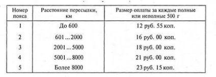 Бандеролі з оголошеною цінністю з повідомленням про вручення - контрольна робота