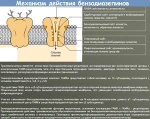 Бензодіазепіни показання, список препаратів з рекомендованими дозуванням