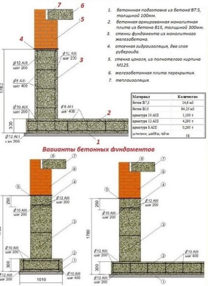 Beton pentru fundație - reguli de calcul și dozare