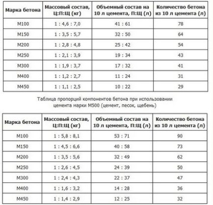 Beton pentru fundație - reguli de calcul și dozare