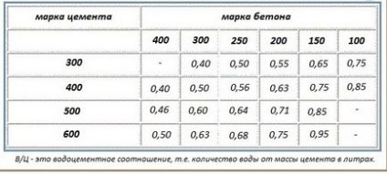 Beton pentru fundație - reguli de calcul și dozare