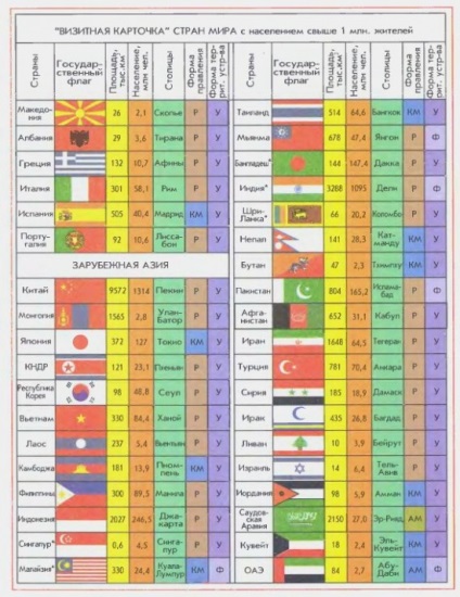 A különböző országok a világ, a kormányzati formák és a közigazgatási-területi szerkezetének