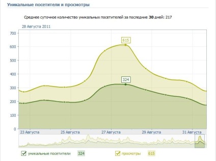 Ce înseamnă vizitatori unici vkontakte cum să vezi vizitatori unici