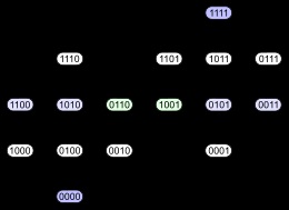 Hasse Chart