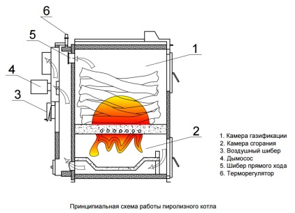 Hatásosságát egy álló pirolízis és ipari kazánok