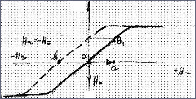 Material feromagnetic