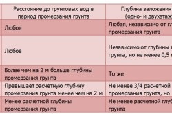 Фундамент під будинок своїми руками підготовка і виготовлення