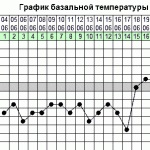 Divination în funcție de valoarea lunară on-line pe ora, ziua săptămânii și data lunii