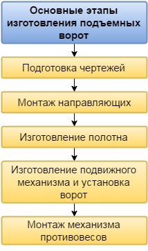 Гаражні будівельних металевих виробів виготовлення конструкції, пристрій, стандартні розміри, відео та фото