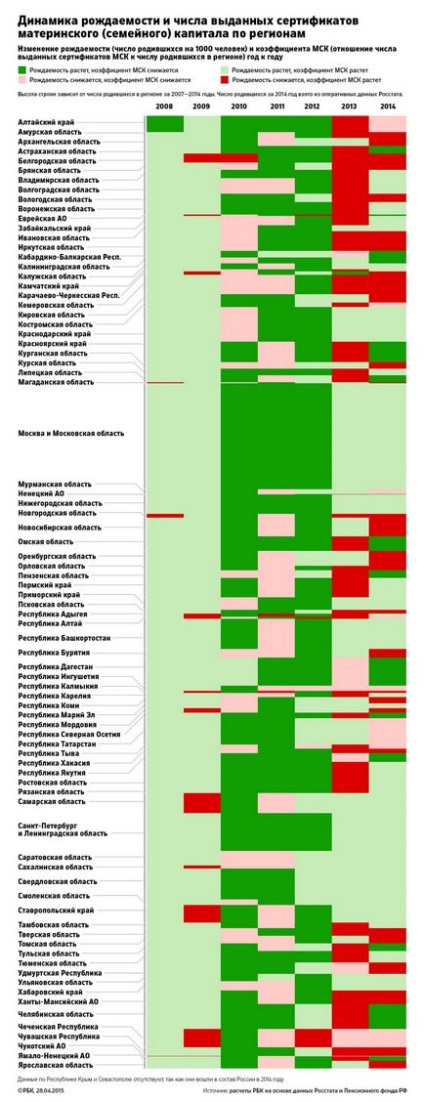 Газети пишуть про слабкий вплив материнського капіталу на показники народжуваності в росії