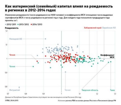 Газети пишуть про слабкий вплив материнського капіталу на показники народжуваності в росії