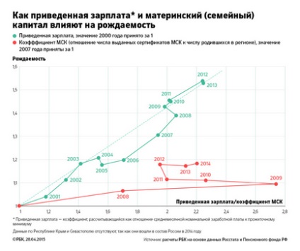 Газети пишуть про слабкий вплив материнського капіталу на показники народжуваності в росії