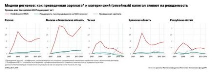 Газети пишуть про слабкий вплив материнського капіталу на показники народжуваності в росії