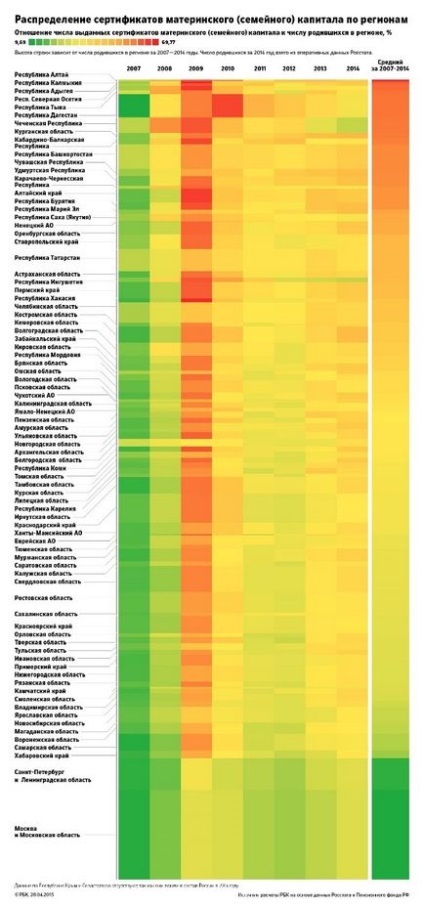 Газети пишуть про слабкий вплив материнського капіталу на показники народжуваності в росії