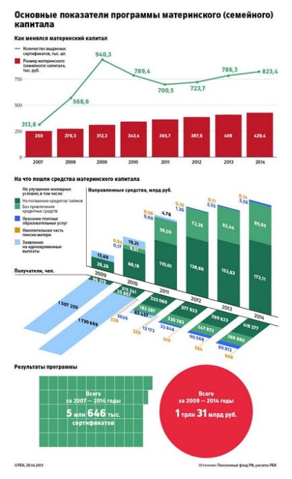 Газети пишуть про слабкий вплив материнського капіталу на показники народжуваності в росії