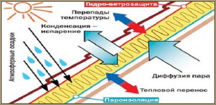 Hidroizolarea și izolarea acoperișurilor