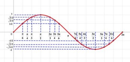 Graficele funcțiilor trigonometrice