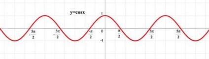 Graficele funcțiilor trigonometrice