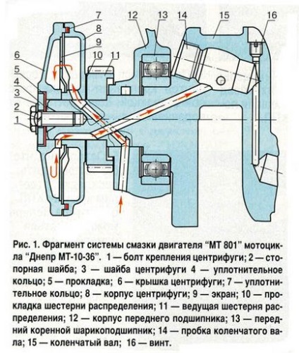 Motor nou motor al motocicletei Dnipro - articole utile - articole - motocicletă Ural și Dnipro