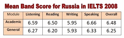 Ielts writing як правильно писати ielts essay