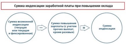 Indicele salariilor în algoritmul, regulile, situațiile practice din anul 2017 - Sunt un contabil