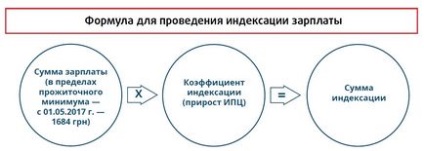 Індексація зарплати в 2017 році алгоритм, правила, практичні ситуації - я - бухгалтер