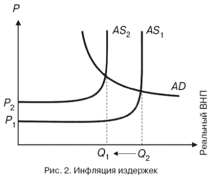 Inflația inflației cererii și ofertei - macroeconomie (kushnir și