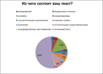 Stilul informațional al caracteristicilor de text, exemple de editare, esența