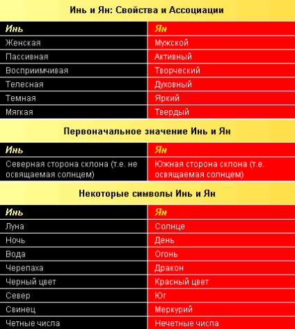 Інь янь - битва протилежностей