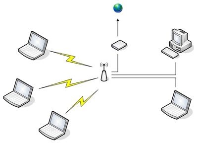 Istoria apariției și dezvoltării rețelelor de calculatoare