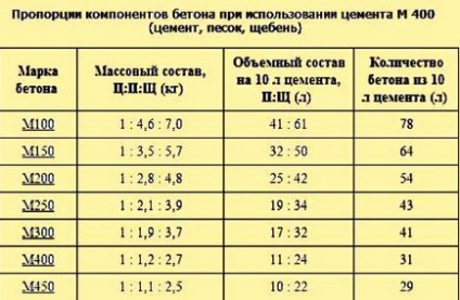 Beton előállítása kezük - alkatrészek, arányai és módszerek keverése megoldás