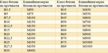 Виготовлення бетону своїми руками - компоненти, пропорції розчину і способи замішування