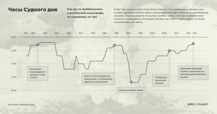 Alive és a halottak milyen Doomsday Clock, és miért kerültek át, mert Trump - madár