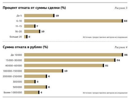 Які посади відділу продажів ідеально підходять для відкатів