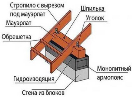 Як кріпити крокви до шлакоблокам