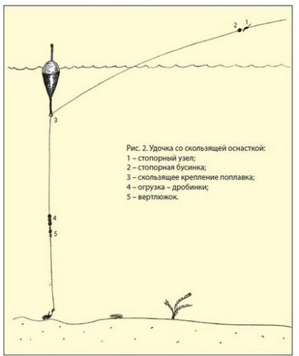 Hogyan úszó rúd beállítani a horog 2, hogyan kell kötni a két horgot a float