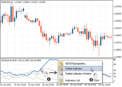 Hogyan hozzunk létre egy indexet adx MetaTrader 4-ben, tradimo