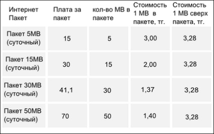 Cum se configurează Internetul pentru Beeline Kz - lumea inovării în domeniul calculatoarelor