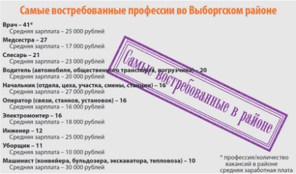 Hogyan talál munkát a leningrádi régióban