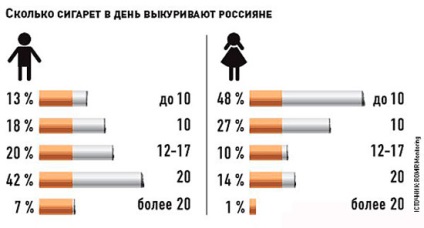 Якої шкоди приносить куріння вплив сигарет на організм