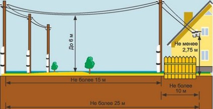 Cum să conectați electricitatea la o casă de țară