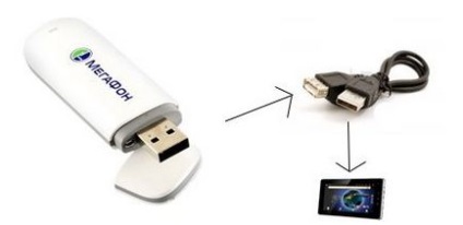 Cum se conectează modemul USB la instalarea și configurarea tabletelor 3g