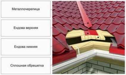 Cum să acoperiți acoperișul cu carton ondulat