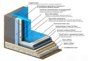 Cum de a construi o piscină cu propriile site-uri de construcție mâinile tale