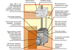 Cum să construiți o sobă într-o cabană, respectând regulile de siguranță la incendiu