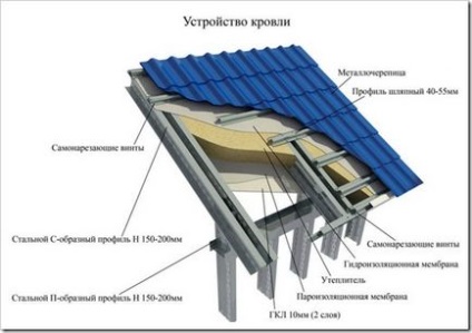 Як правильно робити обрешітку під металочерепицю