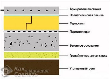 Як правильно зробити бетонну підлогу, будуємо будинок самі