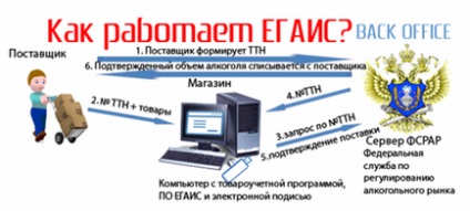 Як правильно зробити підтвердження накладних в ЕГАИС