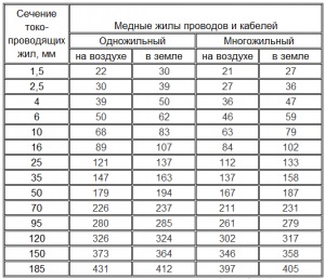 Як розрахувати перетин кабелю по потужності